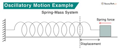 Oscillatory Motion: Definition, Examples, and Equation