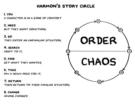 Dan Harmon Story Circle Worksheet - prntbl.concejomunicipaldechinu.gov.co