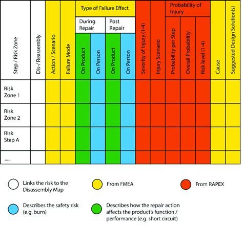 Risk Assessment Framework Used In This Project To Investigate The Risks