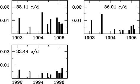 Figure 1 From The Frequency Content Of Delta Sct Stars As Determined By