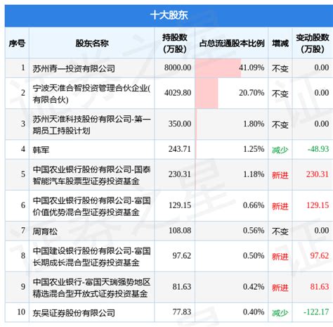 12月6日天准科技发布公告，其股东减持300万股投资数据内容