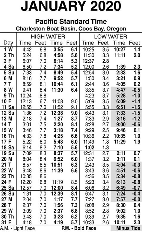 January 2020 Tide Tables In 2023 Coos Bay Oregon Tide Coos Bay