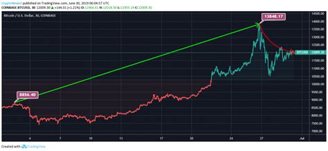 Bitcoin (BTC) Records 35% In Month; Will Increase Mass Adoption