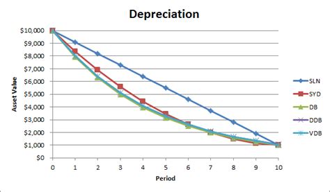 Equipment Depreciation - Planning Engineer FZE.