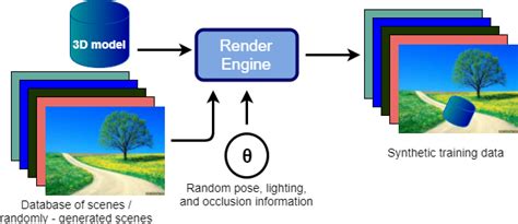 Synthetic Dataset Generation For Object To Model Deep Learning In