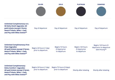 How Does Delta Determine its Medallion Upgrade Order?