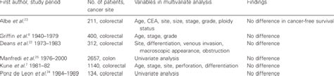 Studies Of The Effect Of Sex On Cancer Specific Survival Of Colorectal