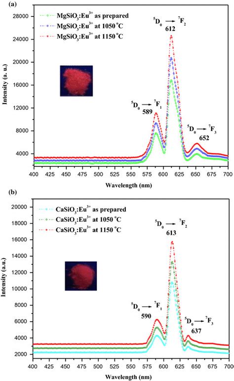 Photoluminescence Emission Spectra Of Eu III Doped Phosphor A MgSiO3