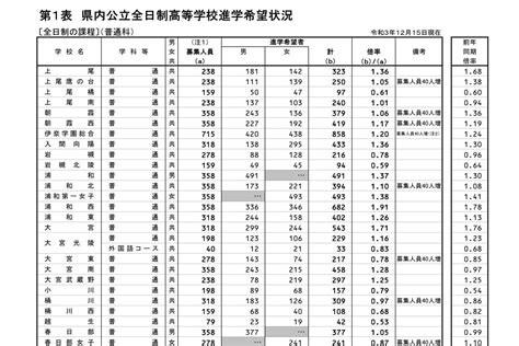 〈2022年度入試〉埼玉県 公立高校「進路希望状況調査（12月15日現在）」結果発表 市立浦和 280倍 令和4年度