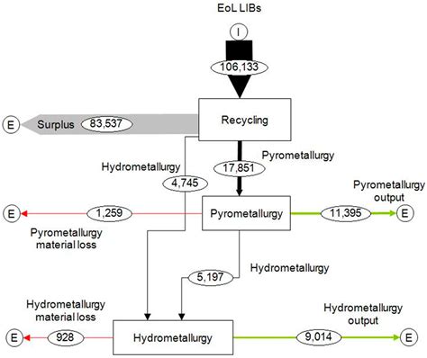 Batteries Free Full Text Material Flow Analysis Of Lithium Ion