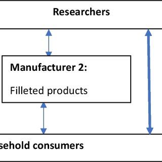 prototype   research process  scientific diagram