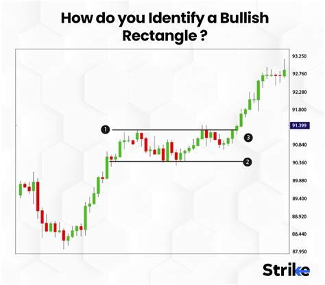 Rectangle Chart Pattern Definition How It Works Benefits