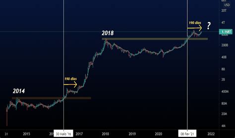 TOTAL2 Gráficos de Índice e Cotações TradingView