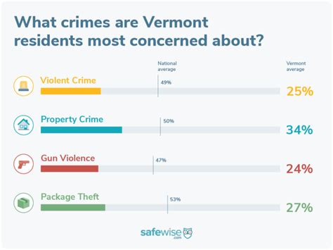 Vermonts 10 Safest Cities Of 2023 Safewise