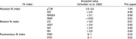 Summary Of Major Indexes Of Model Fitness Of The Sem Download Scientific Diagram