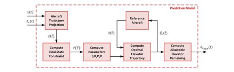 Schematic Of Predictive Architecture Closed Loop Linear Quadratic