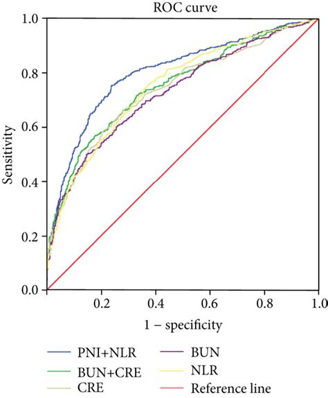 Receiver Operating Characteristic Curve Analyses Of Independent Download Scientific Diagram