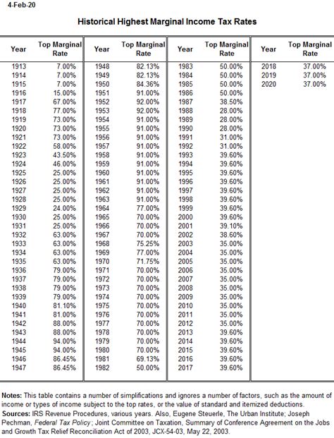 Historical Highest Marginal Income Tax Rates Tax Policy Center