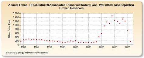 Texas Rrc District Associated Dissolved Natural Gas Wet After