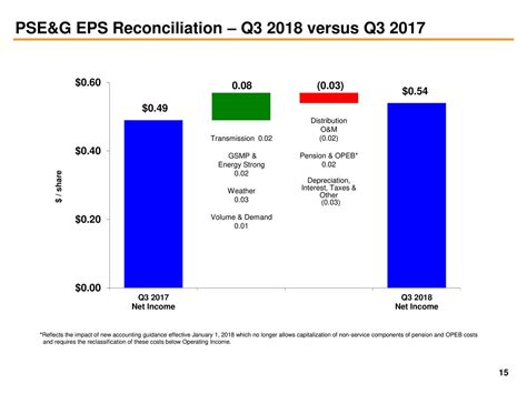 Public Service Enterprise Group Inc 2018 Q3 Results Earnings Call