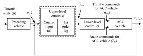 Block Diagram For A Two Vehicle System Consisting Of A Preceding And An Download Scientific