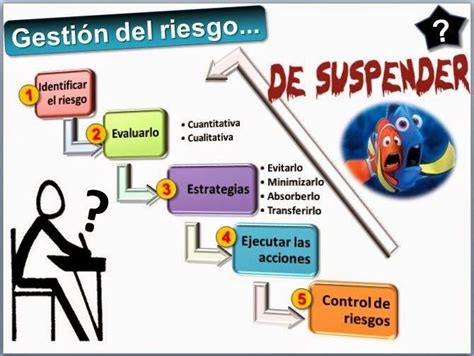 Gestion Del Riesgo Empresarial Mind Map