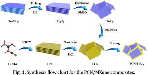 Figure 1 From In Situ Construction Of Protonated G C3N4 Ti3C2 MXene