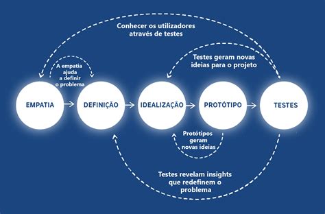 Design Thinking Entenda O Que E E Como Aplicar Na Sua Empresa Martin