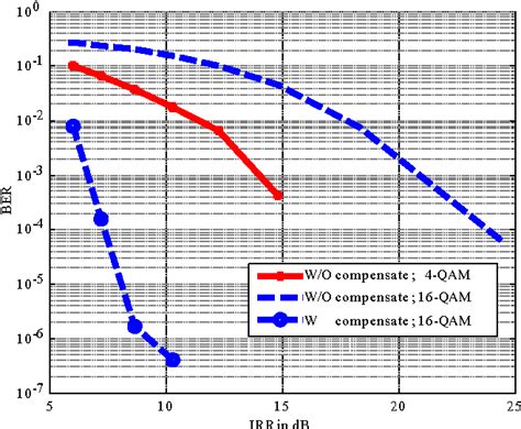 Figure 1 From A Very Simple Algorithm Of Sequential Iq Imbalance And