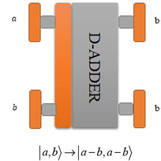 basic quantum modules adder  adder  multiplier