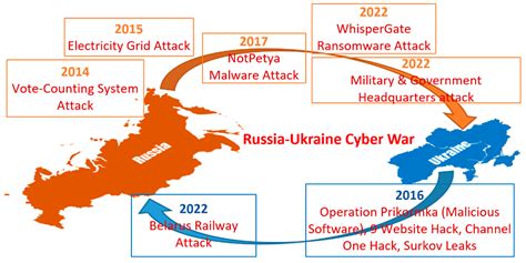 Information Free Full Text Social Media Analytics On Russia Ukraine Cyber War With Natural