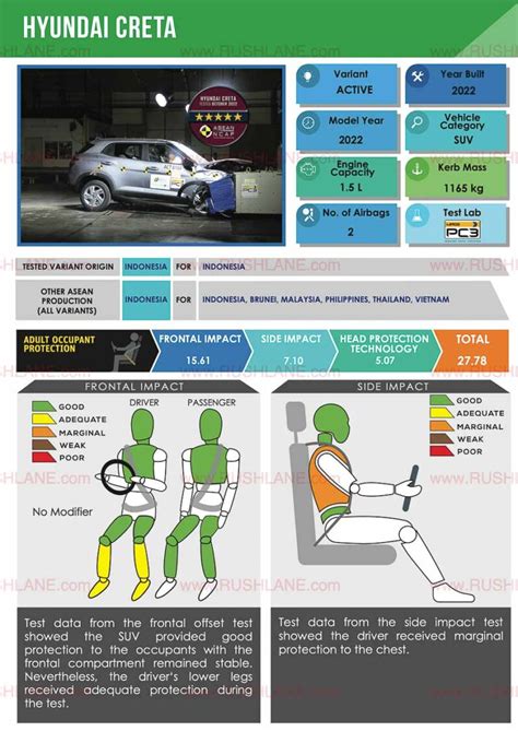 2022 Hyundai Creta Facelift 5 Star Safety - ASEAN NCAP Crash Test