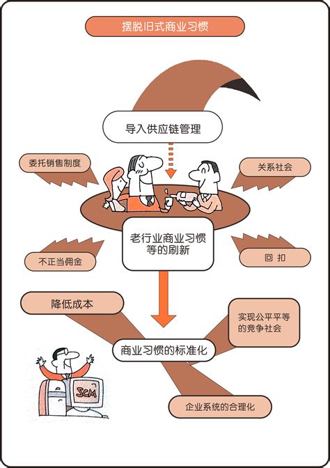 精益供应链管理 —— Lscm（21） 精益生产 精益咨询 精益生产培训 精益道场 远发国际