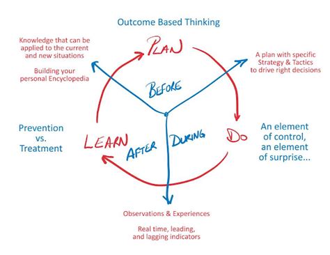 whats cookin  plan  learn cycle