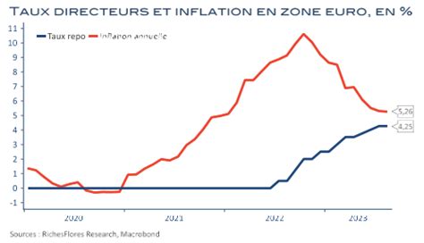 BCE découvrez la spectaculaire remontée des taux constatée sur un an