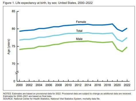 A Estagna O Da Expectativa De Vida Ao Nascer Nos Estados Unidos