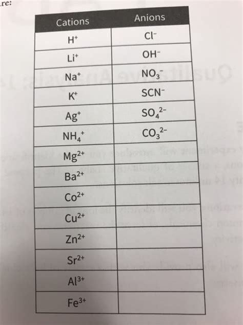 Cations And Anions List : Tips to memorize cations - YouTube : • determine the presence of a ...