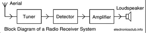 Diagram Of A Radio