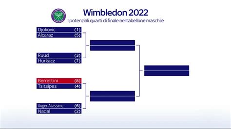 Video Wimbledon Sorteggiato Il Tabellone