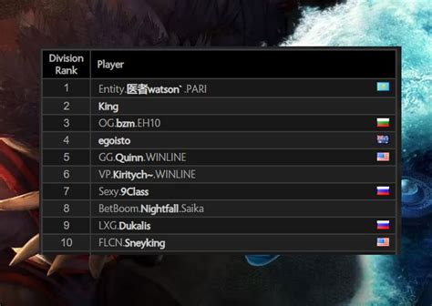 Satanic has nearly surpassed Watson in the MMR ranking of top Dota 2 players | Hawk Live