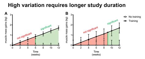 No significant difference? Oh really? How to recognize weaknesses in muscle hypertrophy studies.