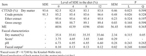 Coefficients Of Total Tract Apparent Digestibility Cttad And