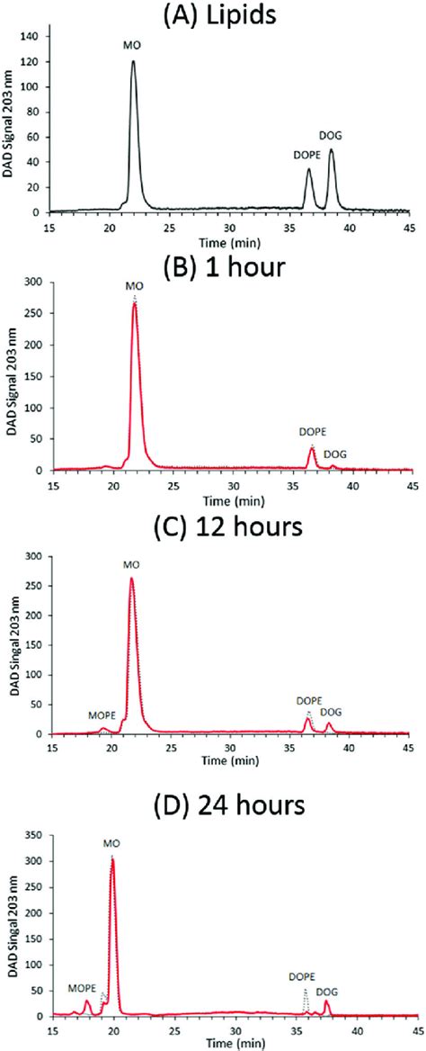 Rp Hplc Data With Diode Array Detector Dad Signal At Nm Of Nmepta