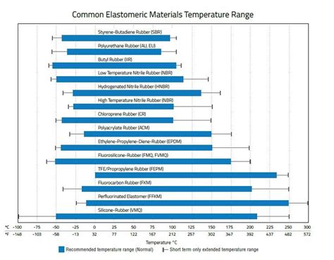 O-Ring Temperature Limits