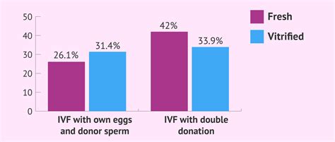 Birth Rates After Ivf With Donor Sperm Own Eggs Vs Donor Eggs