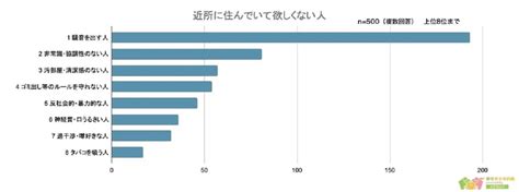 「近所で住んでほしくない人」ランキング 3位「汚部屋」、2位「非常識」、1位は？：協調性がない（22 ページ） Itmedia ビジネス