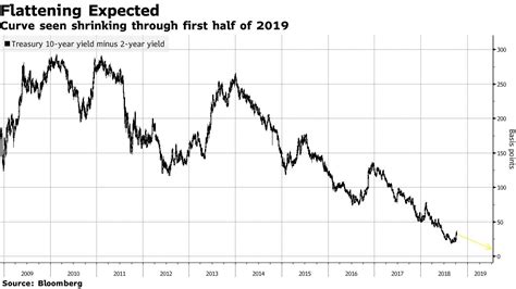 米利回り曲線は19年もフラット化続く－ウォール街ストラテジスト調査 Bloomberg