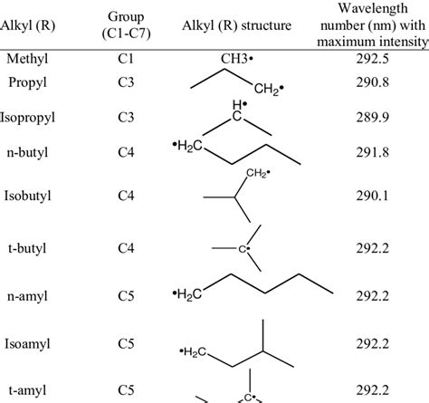 Structure derivative and spectrum data of alkyl p-methoxy cinnamates ...