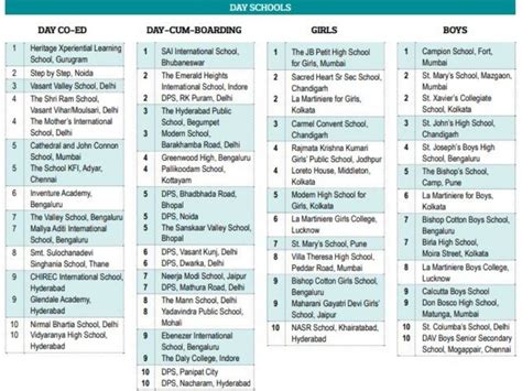 EW India School Rankings- Day Schools 2021-22 (Part 1) - EducationWorld