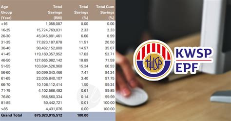 Purata Simpanan KWSP Mengikut Umur Majalah Labur